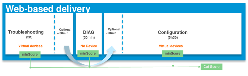 CCIE lab structure