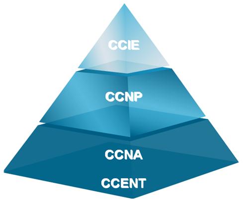 Certification levels