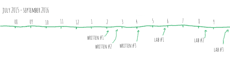 Timeline of my studies