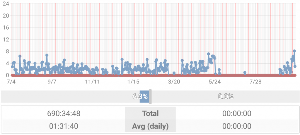 Graph of my logged time studying for the CCIE